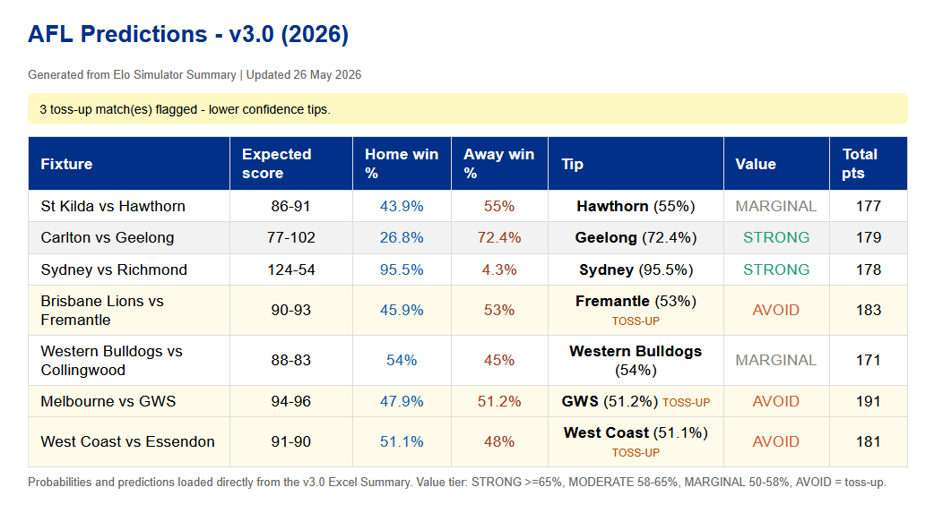 Example AFL predictions dashboard showing expected scores, win probabilities, value tiers and totals.