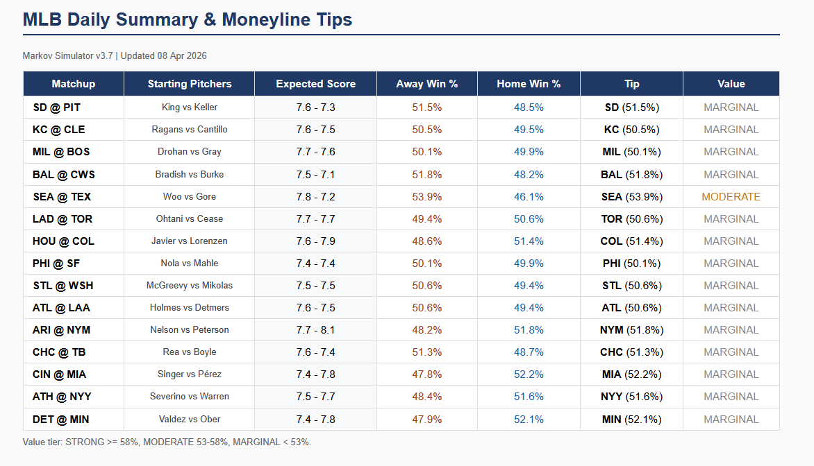 Example MLB Daily Summary showing projected scores, win probabilities and value tiers.