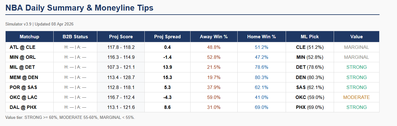 Example NBA Daily Summary showing projected scores, model spreads, win probabilities and value tiers.