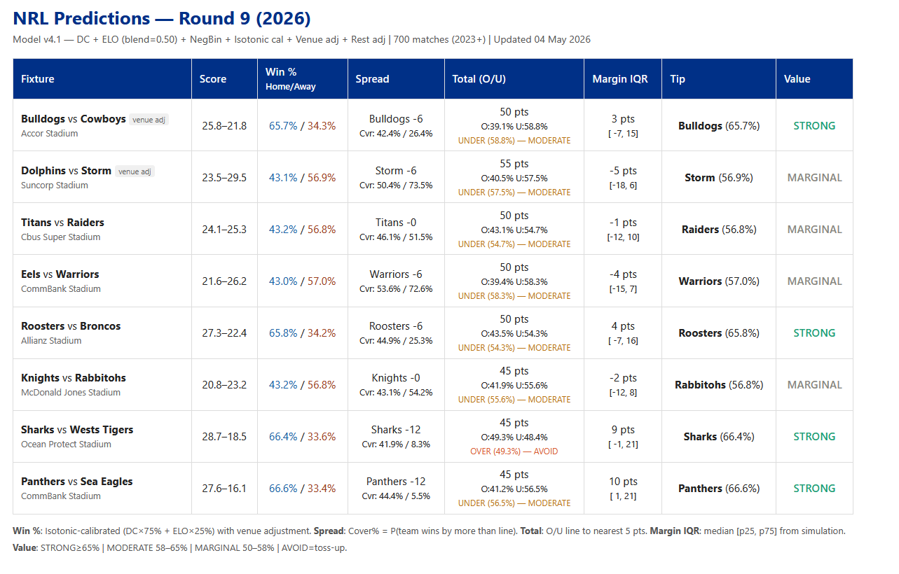 Example NRL round dashboard showing projected scores, win probabilities, spreads, totals and value tiers.